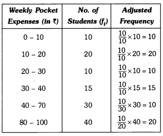 Statistics Class 9 Extra Questions Maths Chapter 14 with Solutions Answers 19