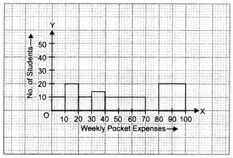 Statistics Class 9 Extra Questions Maths Chapter 14 with Solutions Answers 20