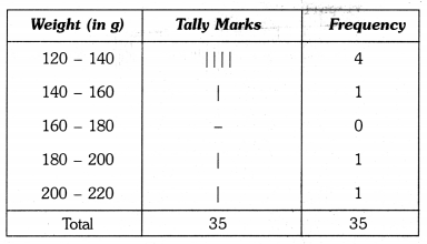 Statistics Class 9 Extra Questions Maths Chapter 14 with Solutions Answers 22