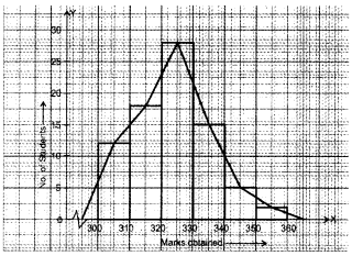 Statistics Class 9 Extra Questions Maths Chapter 14 with Solutions Answers 28