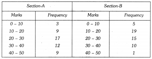 Statistics Class 9 Extra Questions Maths Chapter 14 with Solutions Answers 29