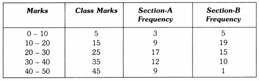 Statistics Class 9 Extra Questions Maths Chapter 14 with Solutions Answers 30