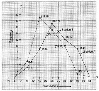 Statistics Class 9 Extra Questions Maths Chapter 14 with Solutions Answers 31