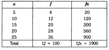 Statistics Class 9 Extra Questions Maths Chapter 14 with Solutions Answers 9