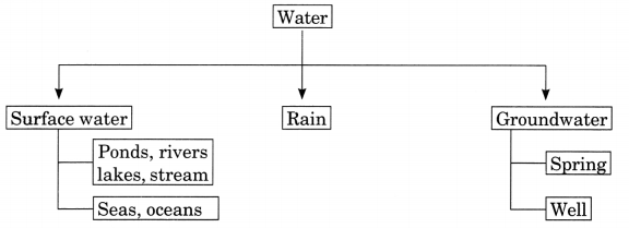 Water Class 6 Extra Questions and Answers Science Chapter 14 2