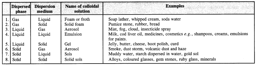 vedantu class 12 chemistry Chapter 5 Surface Chemistry 5