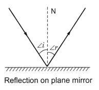 Light Reflection and Refraction Class 10 Extra Questions with Answers Science Chapter 10, 11