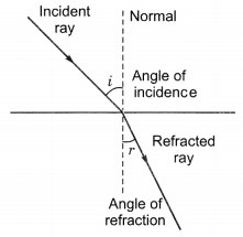 Light Reflection and Refraction Class 10 Extra Questions with Answers Science Chapter 10, 5