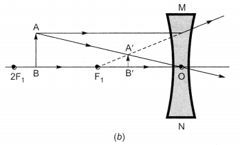 Light Reflection and Refraction Class 10 Extra Questions with Answers Science Chapter 10, 7