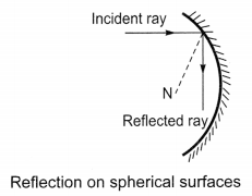 Light Reflection and Refraction Class 10 Extra Questions with Answers Science Chapter 10, 9