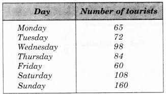 MCQ Questions for Class 7 Maths Chapter 3 Data Handling with Answers 1