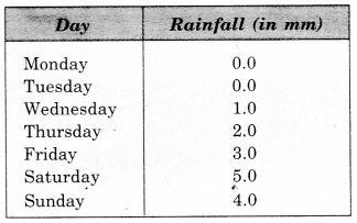 MCQ Questions for Class 7 Maths Chapter 3 Data Handling with Answers 2