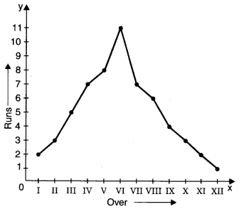 MCQ Questions for Class 8 Maths Chapter 15 Introduction to graphs with Answers 6