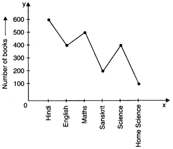 MCQ Questions for Class 8 Maths Chapter 15 Introduction to graphs with Answers 9