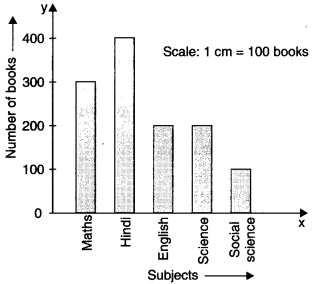 MCQ Questions for Class 8 Maths Chapter 5 Data Handling 2