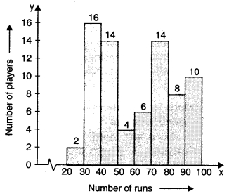 MCQ Questions for Class 8 Maths Chapter 5 Data Handling 5