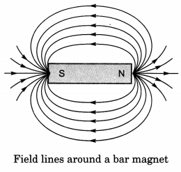 Magnetic Effects of Electric Current Class 10 Extra Questions with Answers Science Chapter 13, 10