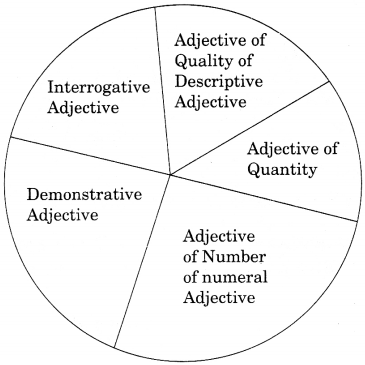 Exercise On Adjectives for Class 8 CBSE With Answers Q2.1