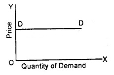 MCQ Questions for Class 11 Economics Chapter 2 Theory of Consumer Behaviour with Answers 3