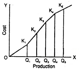 MCQ Questions for Class 11 Economics Chapter 3 Production and Costs with Answers 1