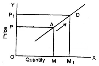 MCQ Questions for Class 11 Economics Chapter 3 Production and Costs with Answers 3