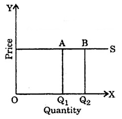 MCQ Questions for Class 11 Economics Chapter 3 Production and Costs with Answers 4