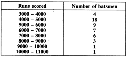 NCERT Solutions for Class 10 Maths Chapter 14 Statistics Ex 14.2 10