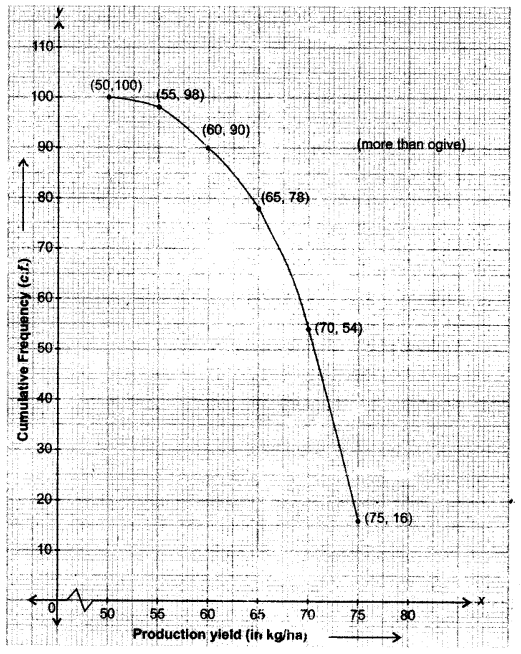 NCERT Solutions for Class 10 Maths Chapter 14 Statistics Ex 14.4 10