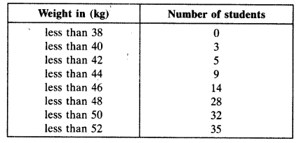 NCERT Solutions for Class 10 Maths Chapter 14 Statistics Ex 14.4 5