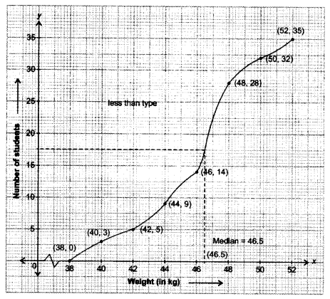 NCERT Solutions for Class 10 Maths Chapter 14 Statistics Ex 14.4 6