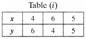 NCERT Solutions for Class 10 Maths Chapter 3 Pair of Linear Equations in Two Variables Ex 3.2 1