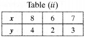 NCERT Solutions for Class 10 Maths Chapter 3 Pair of Linear Equations in Two Variables Ex 3.2 2