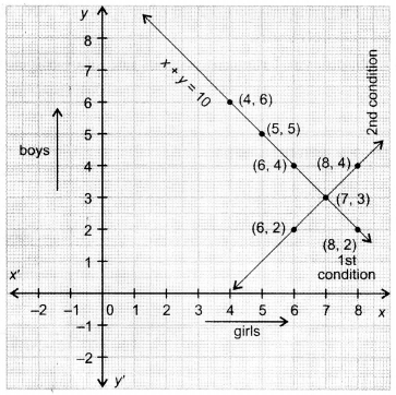 NCERT Solutions for Class 10 Maths Chapter 3 Pair of Linear Equations in Two Variables Ex 3.2 3