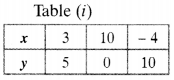 NCERT Solutions for Class 10 Maths Chapter 3 Pair of Linear Equations in Two Variables Ex 3.2 4