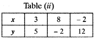 NCERT Solutions for Class 10 Maths Chapter 3 Pair of Linear Equations in Two Variables Ex 3.2 5