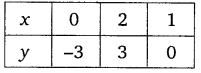 NCERT Solutions for Class 10 Maths Chapter 3 Pair of Linear Equations in Two Variables Ex 3.7 3