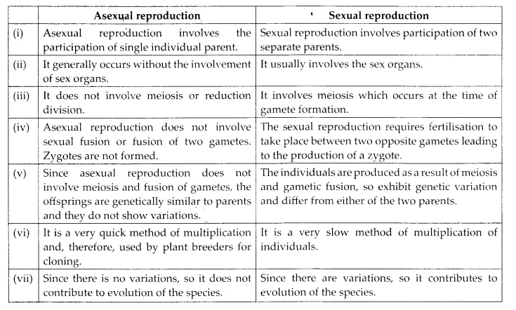 NCERT Solutions for Class 12 Biology Chapter 1 Reproduction in Organisms Q6.1