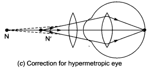 Human Eye and Colourful World Class 10 Extra Questions with Answers Science Chapter 11, 12a