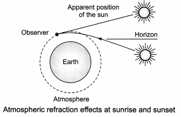 Human Eye and Colourful World Class 10 Extra Questions with Answers Science Chapter 11, 1a