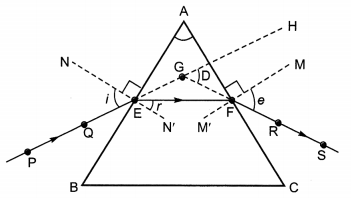 Human Eye and Colourful World Class 10 Extra Questions with Answers Science Chapter 11, 3a