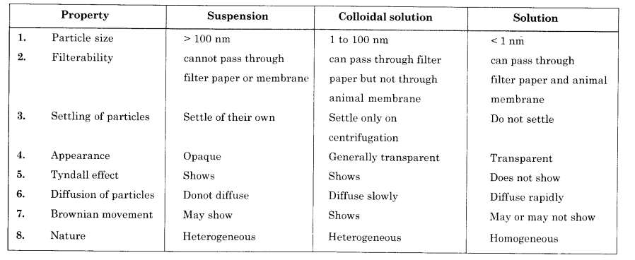 Is Matter Around Us Pure Class 9 Important Questions Science Chapter 2 image - 5