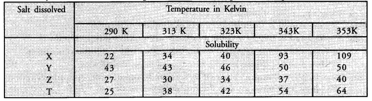 Is Matter Around Us Pure Class 9 Important Questions Science Chapter 2 image - 7