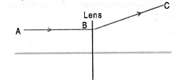 Light Reflection and Refraction Class 10 Important Questions Science Chapter 10 image - 18