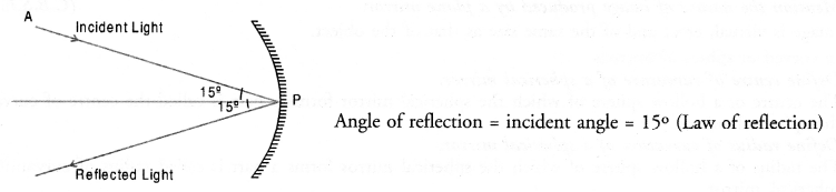 Light Reflection and Refraction Class 10 Important Questions Science Chapter 10 image - 4