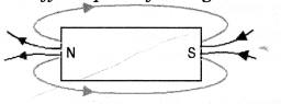 Magnetic Effects of Electric Current Class 10 Important Questions Science Chapter 13 image - 2