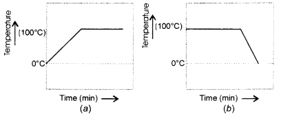 Matter in Our Surroundings Class 9 Important Questions Science Chapter 1 img 3