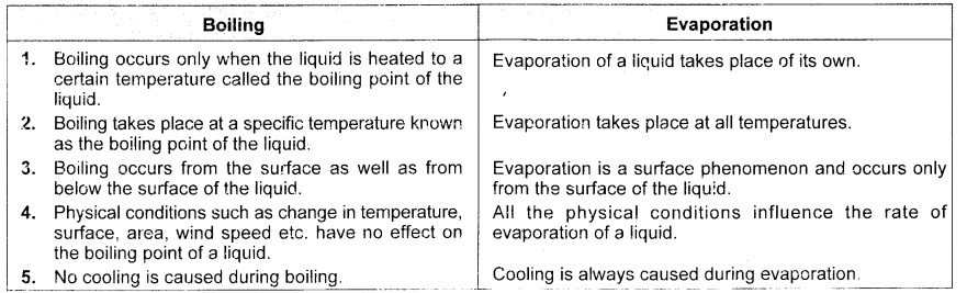 Matter in Our Surroundings Class 9 Important Questions Science Chapter 1 img 5