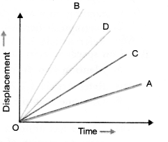 Motion Class 9 Important Questions Science Chapter 8 image - 5