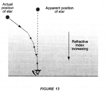 NCERT Exemplar Solutions for Class 10 Science Chapter 11 Human Eye and Colourful World image - 9