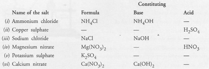 NCERT Exemplar Solutions for Class 10 Science Chapter 2 Acids, Bases and Salts image - 9